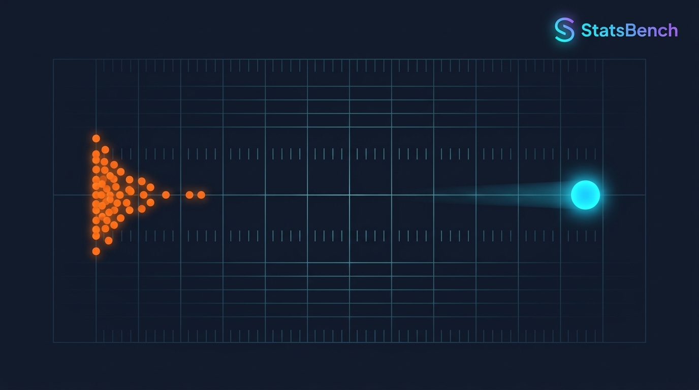 Dot plot of NFL prop edge percentages showing one large 9.6 percent edge among several values below 1 percent.