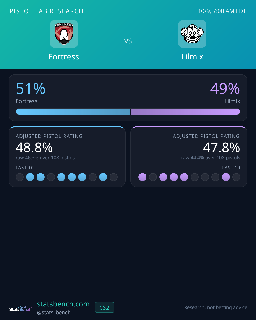 Fortress vs Lilmix pistol research card, StatsBench data card
