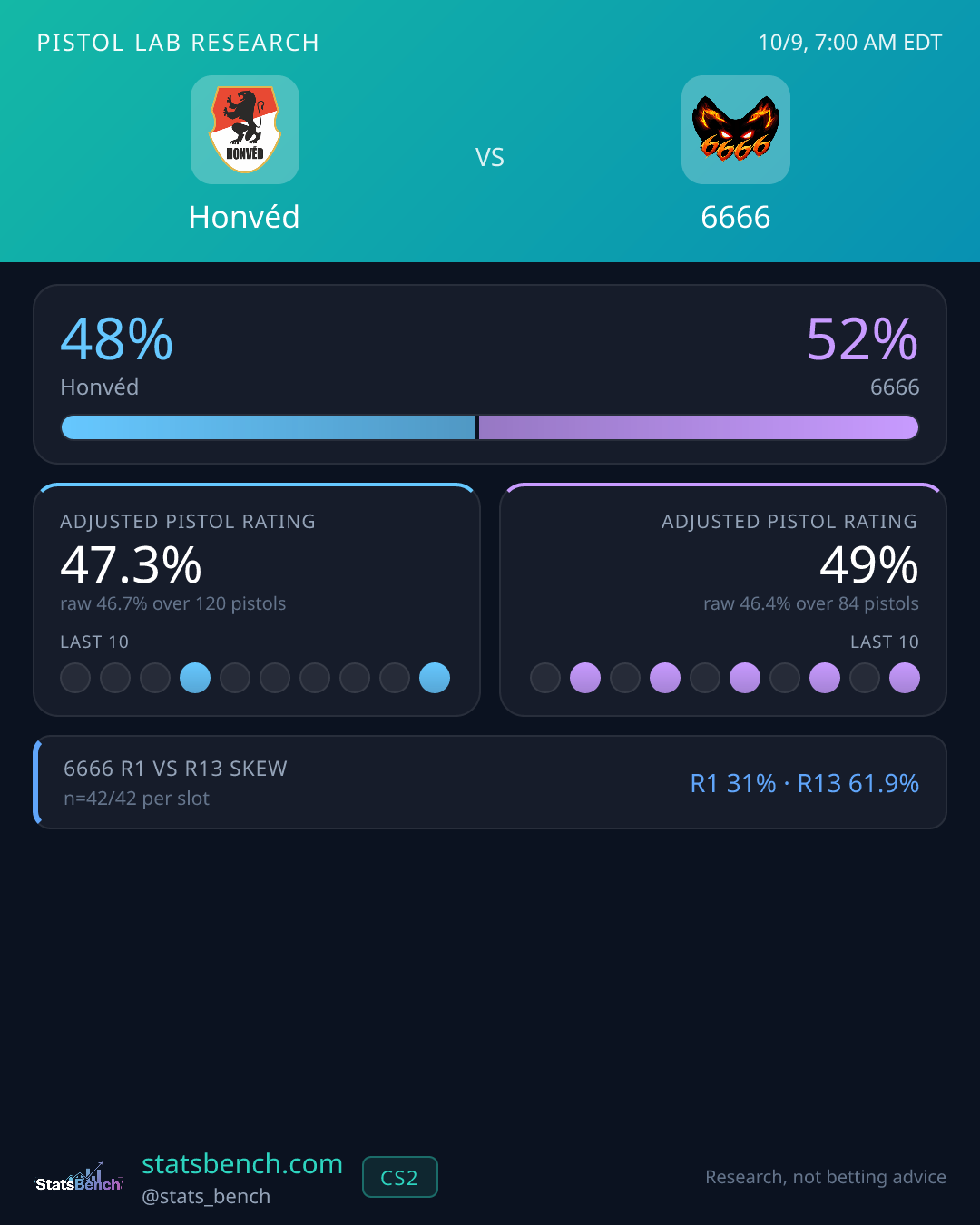 Honvéd vs 6666 pistol research card, StatsBench data card