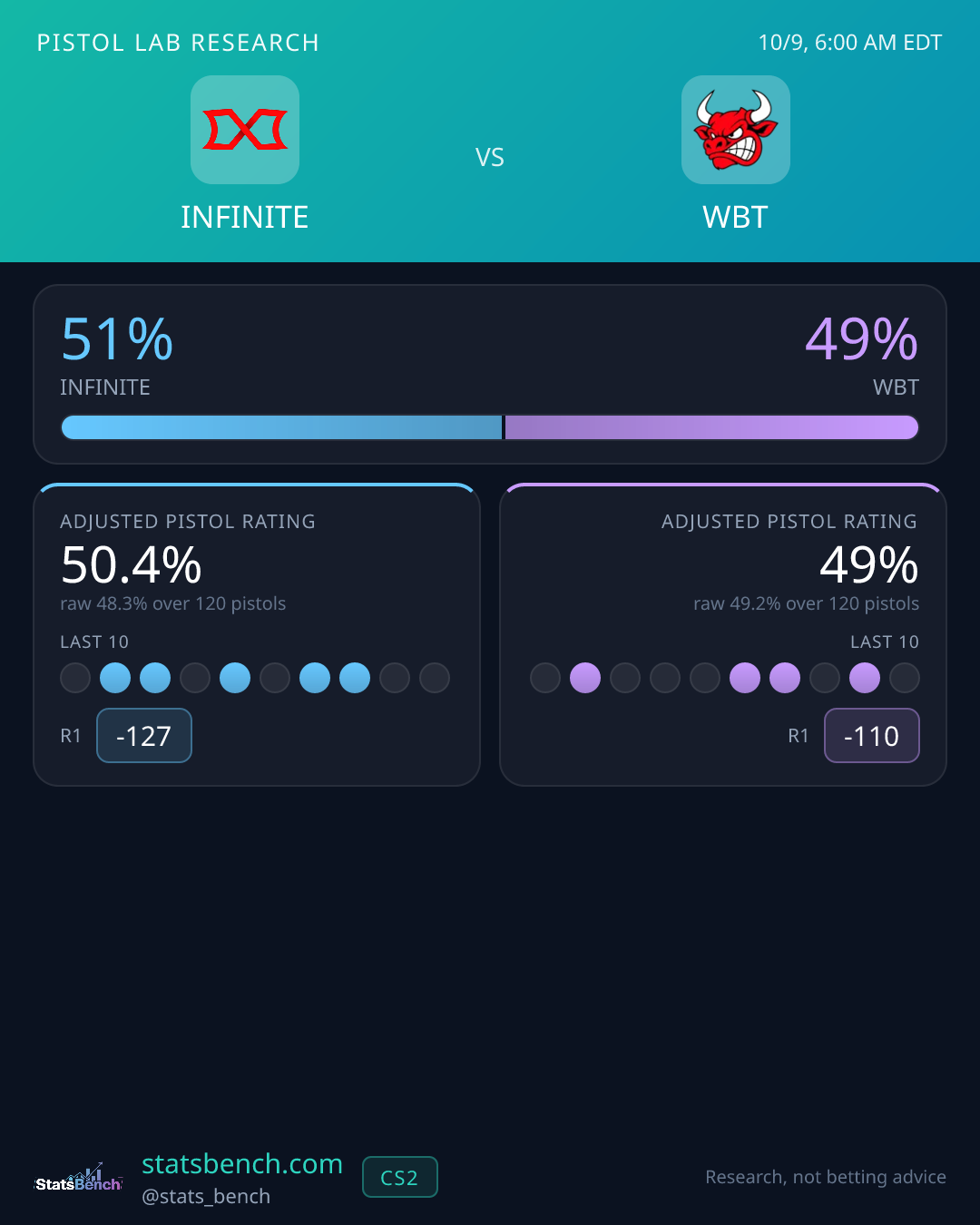 INFINITE vs WBT pistol research card, StatsBench data card