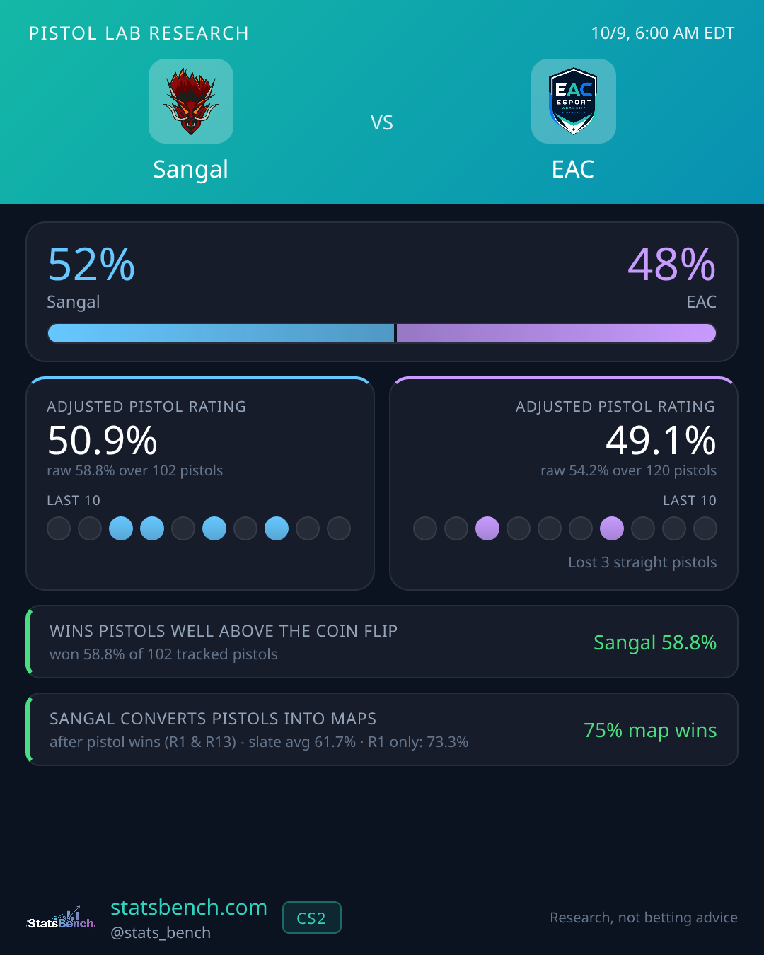 Sangal vs EAC pistol research card, StatsBench data card