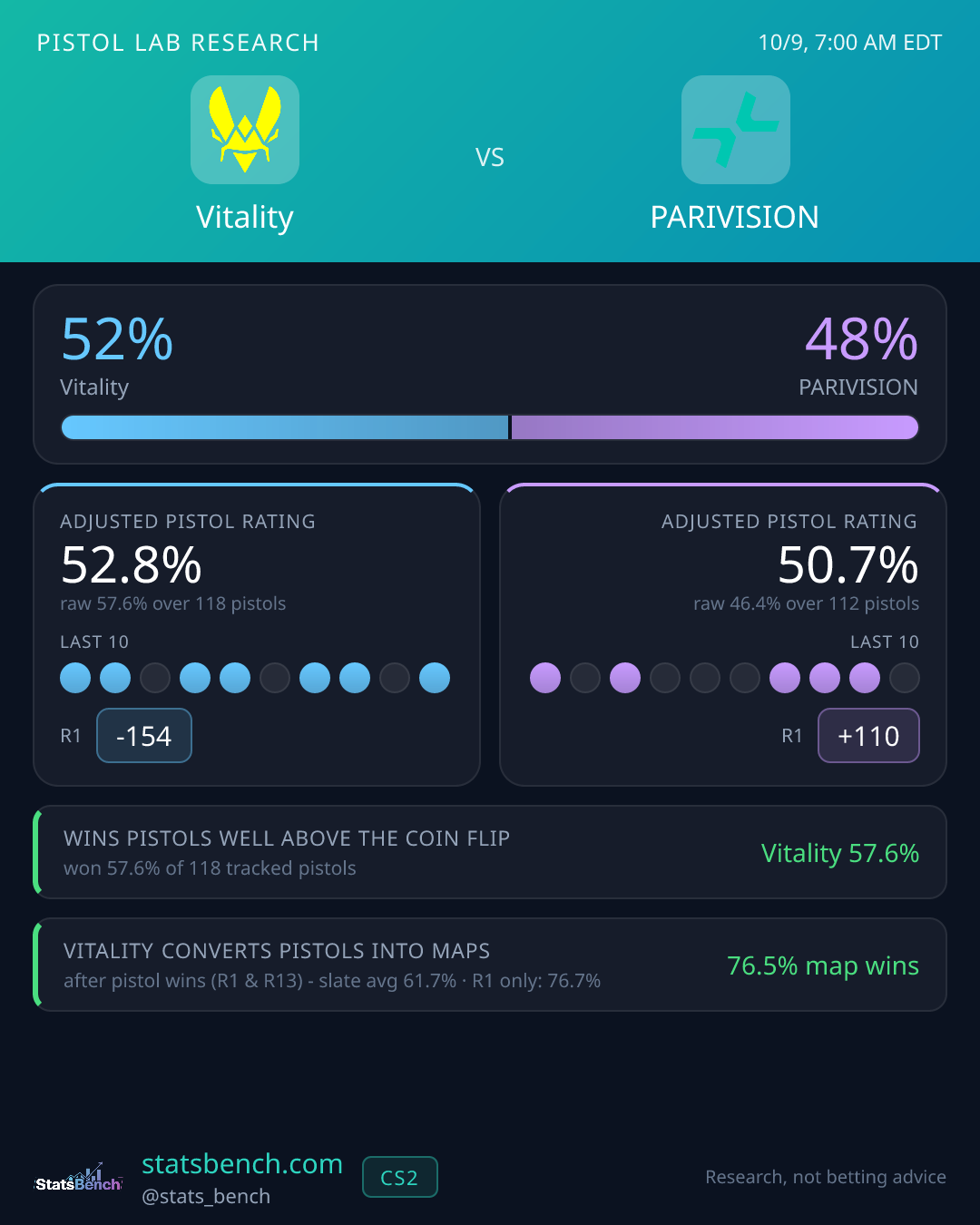 Vitality vs PARIVISION pistol research card, StatsBench data card