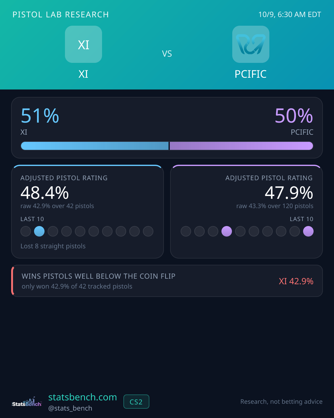 XI vs PCIFIC pistol research card, StatsBench data card