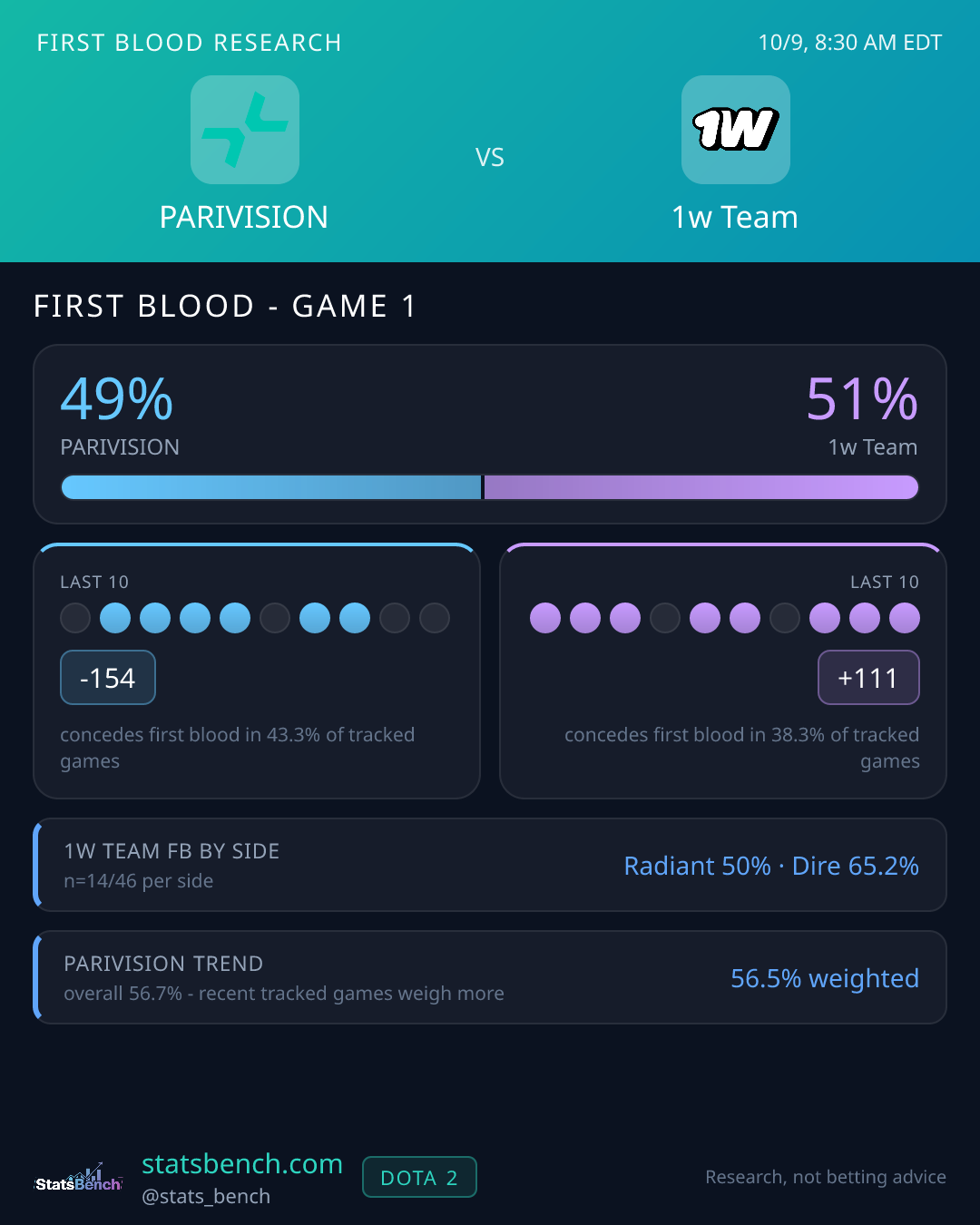 PARIVISION vs 1w Team first blood research card, StatsBench data card