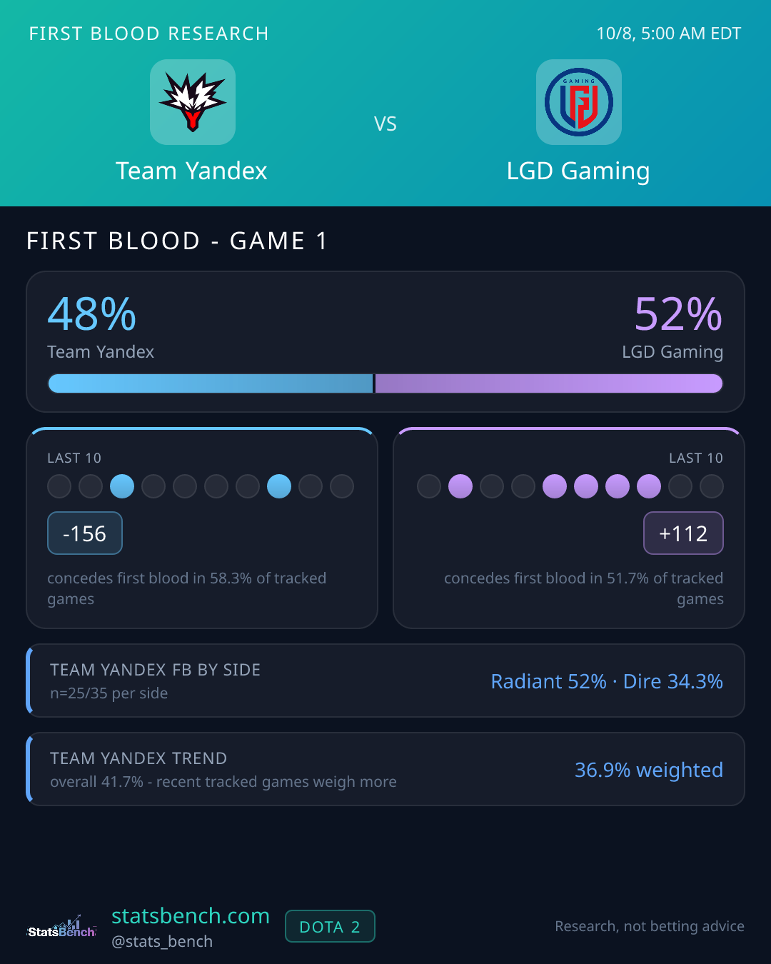 Team Yandex vs LGD Gaming first blood research card, StatsBench data card
