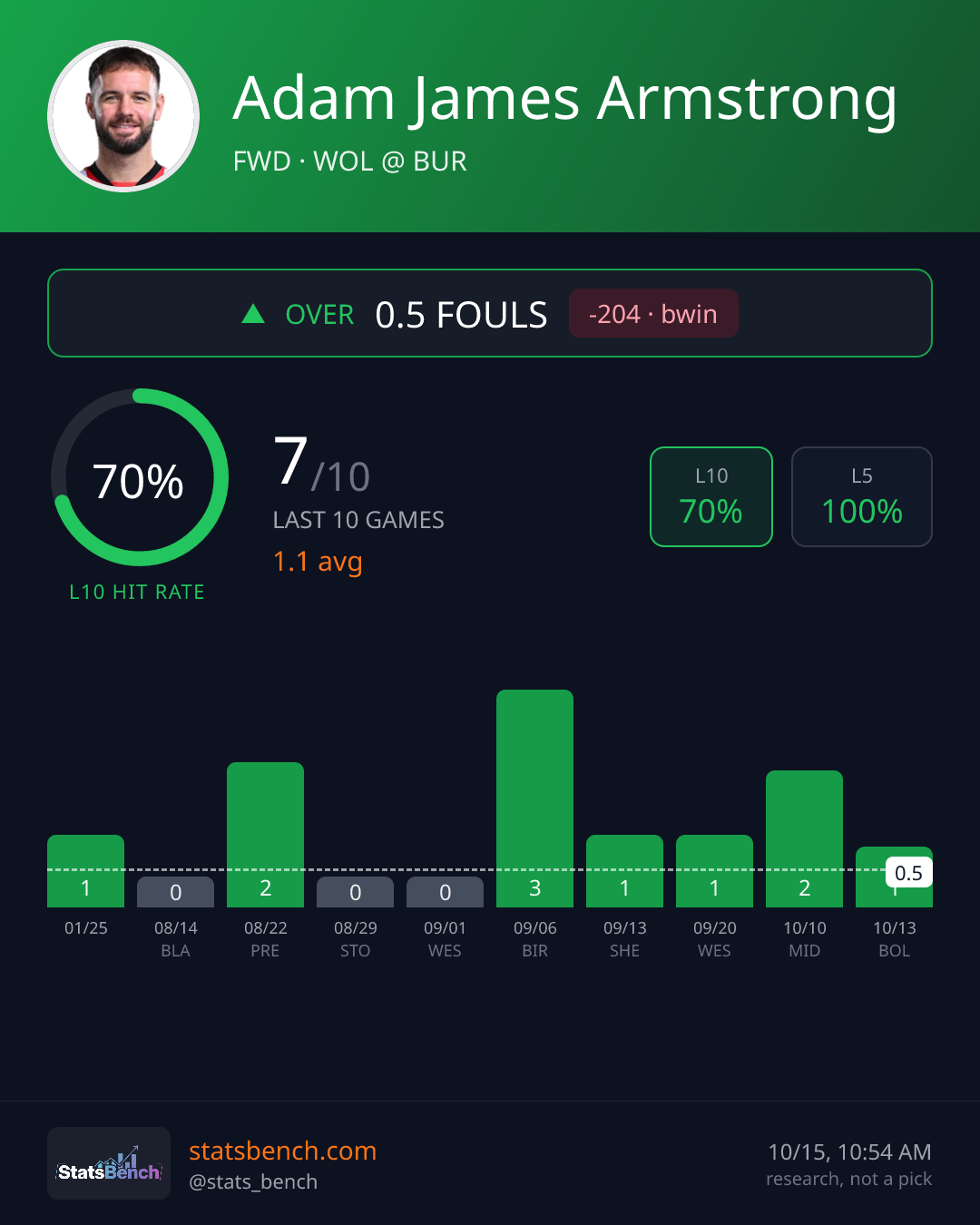 Adam James Armstrong fouls, StatsBench data card