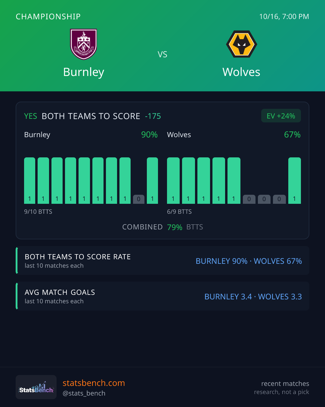 Burnley vs Wolves Both Teams to Score, StatsBench data card