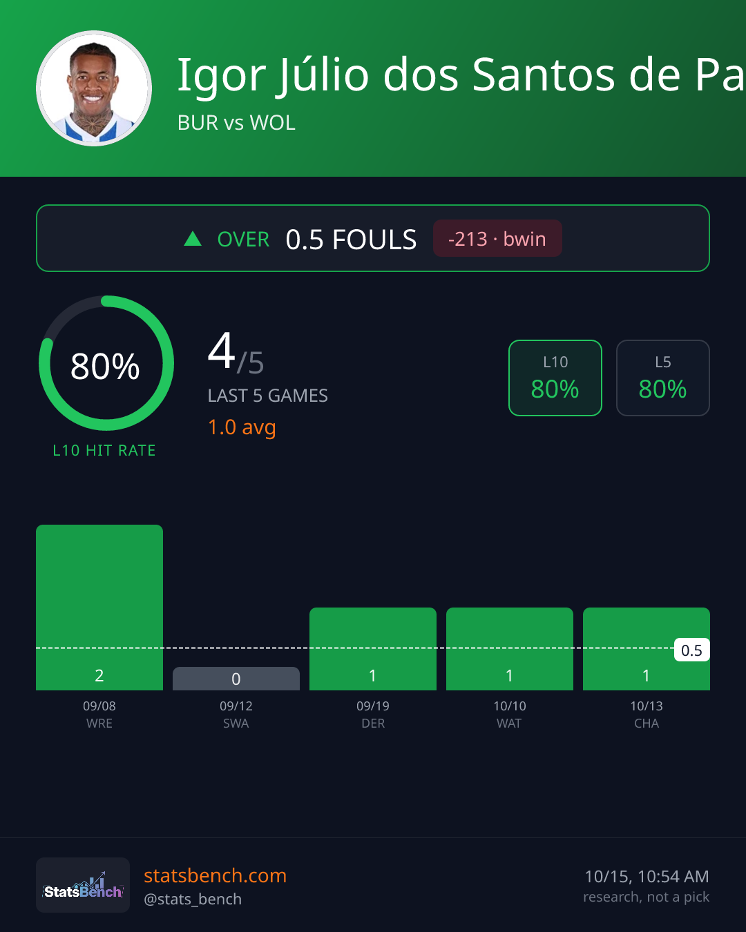 Igor Júlio dos Santos de Paulo fouls, StatsBench data card