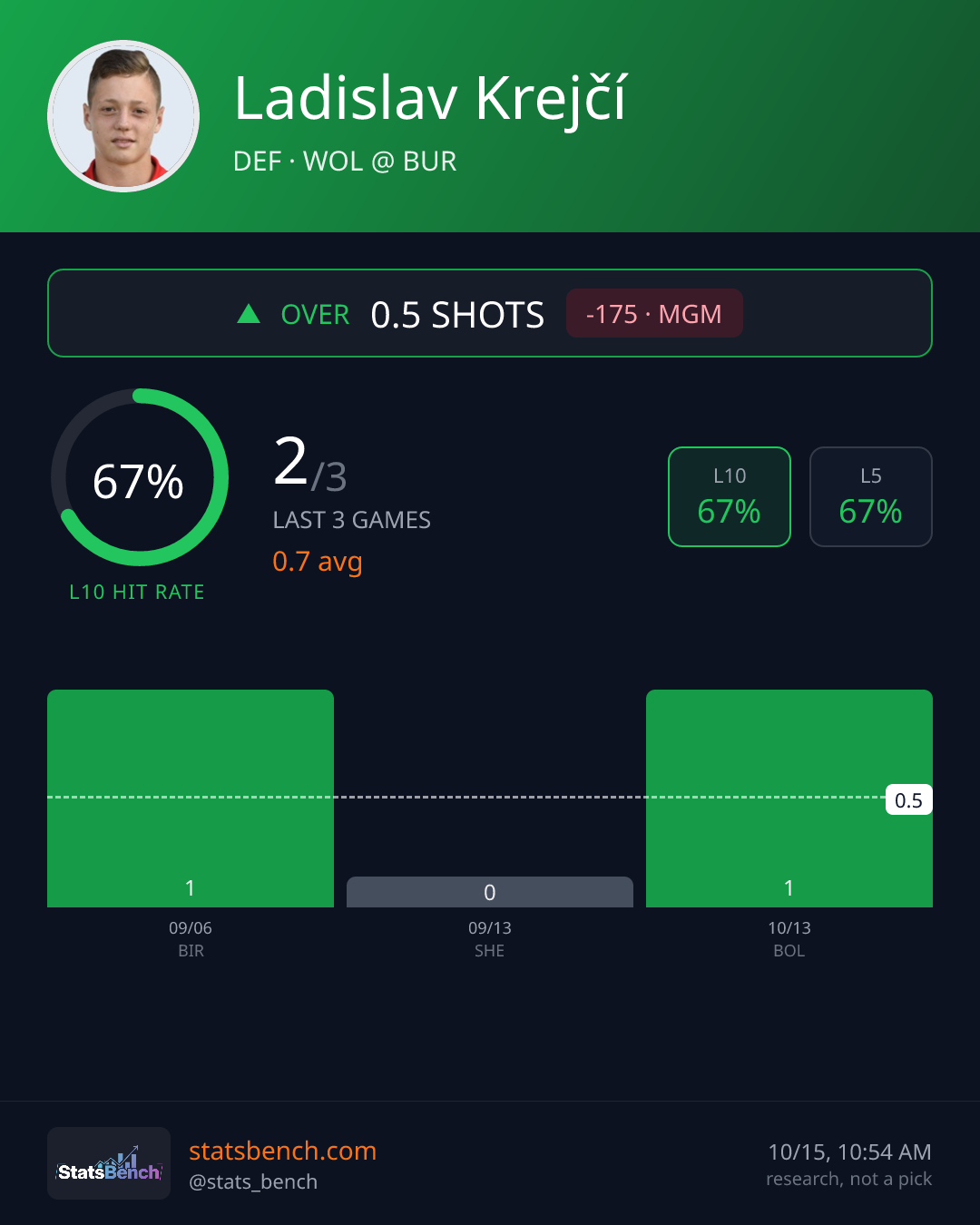 Ladislav Krejčí shots, StatsBench data card