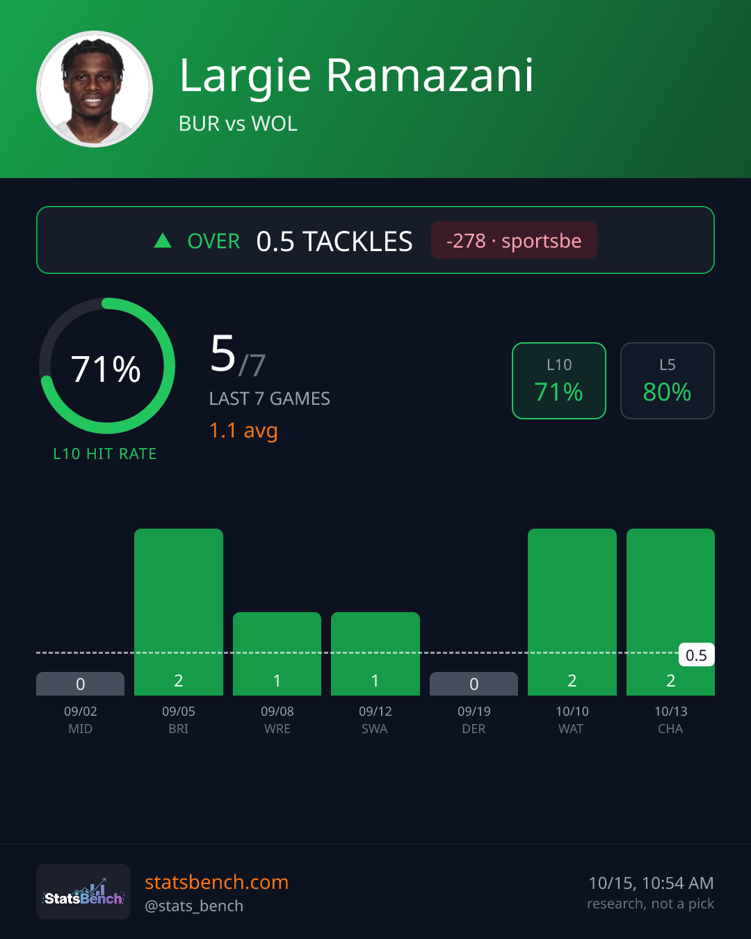 Largie Ramazani tackles, StatsBench data card