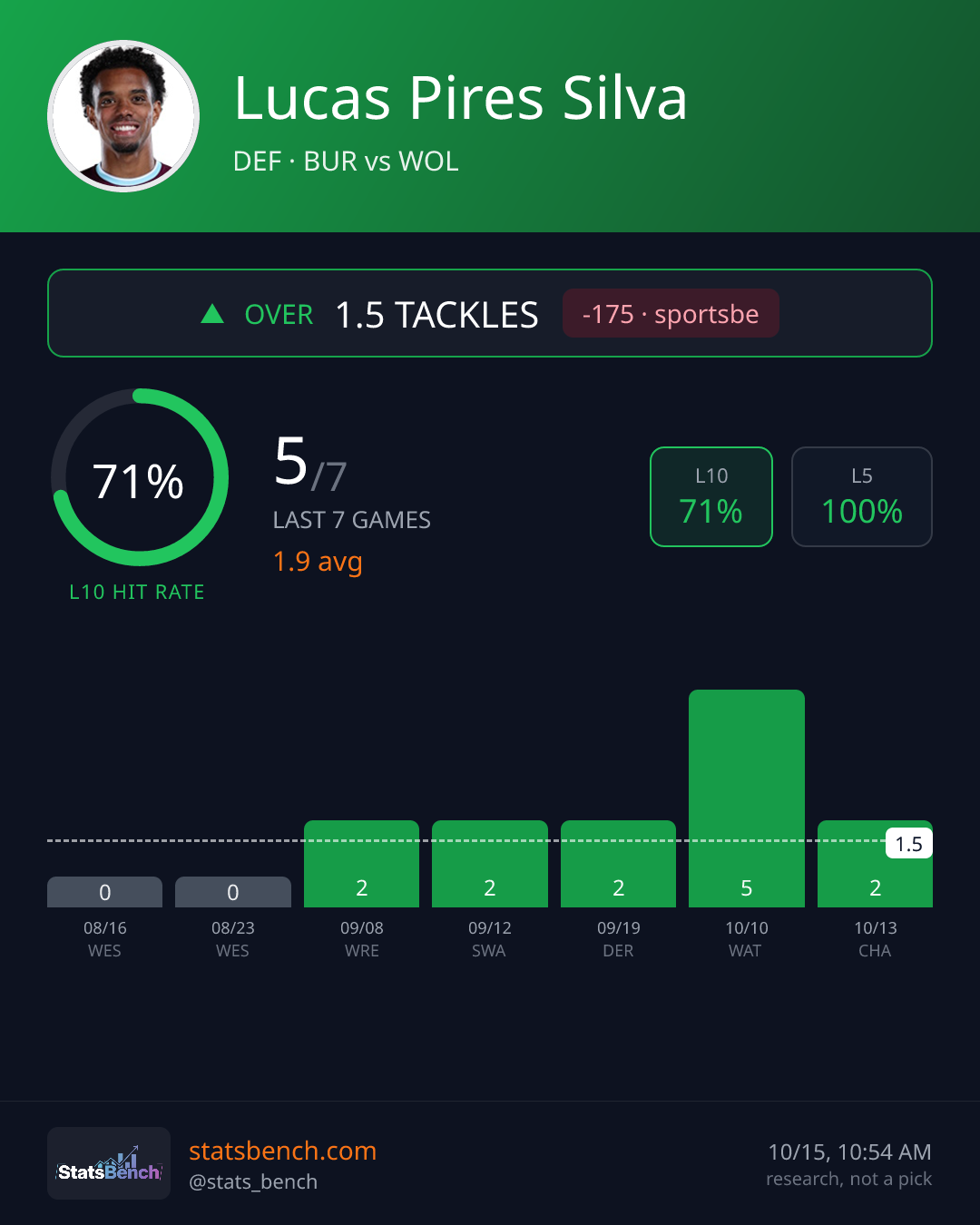 Lucas Pires Silva tackles, StatsBench data card