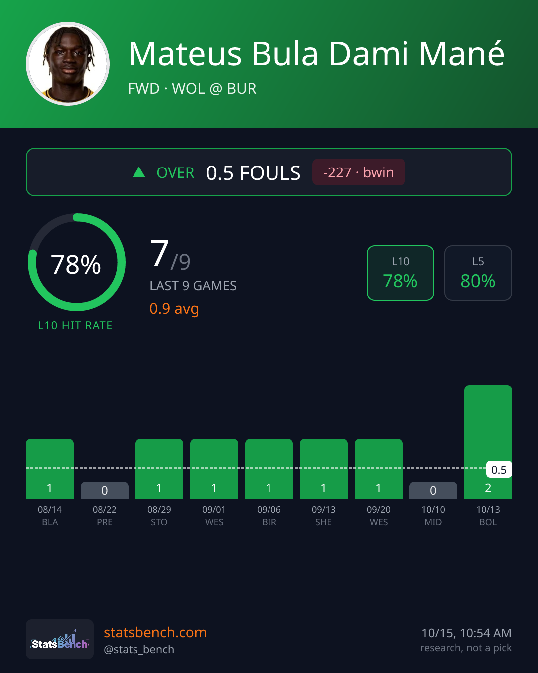 Mateus Bula Dami Mané fouls, StatsBench data card