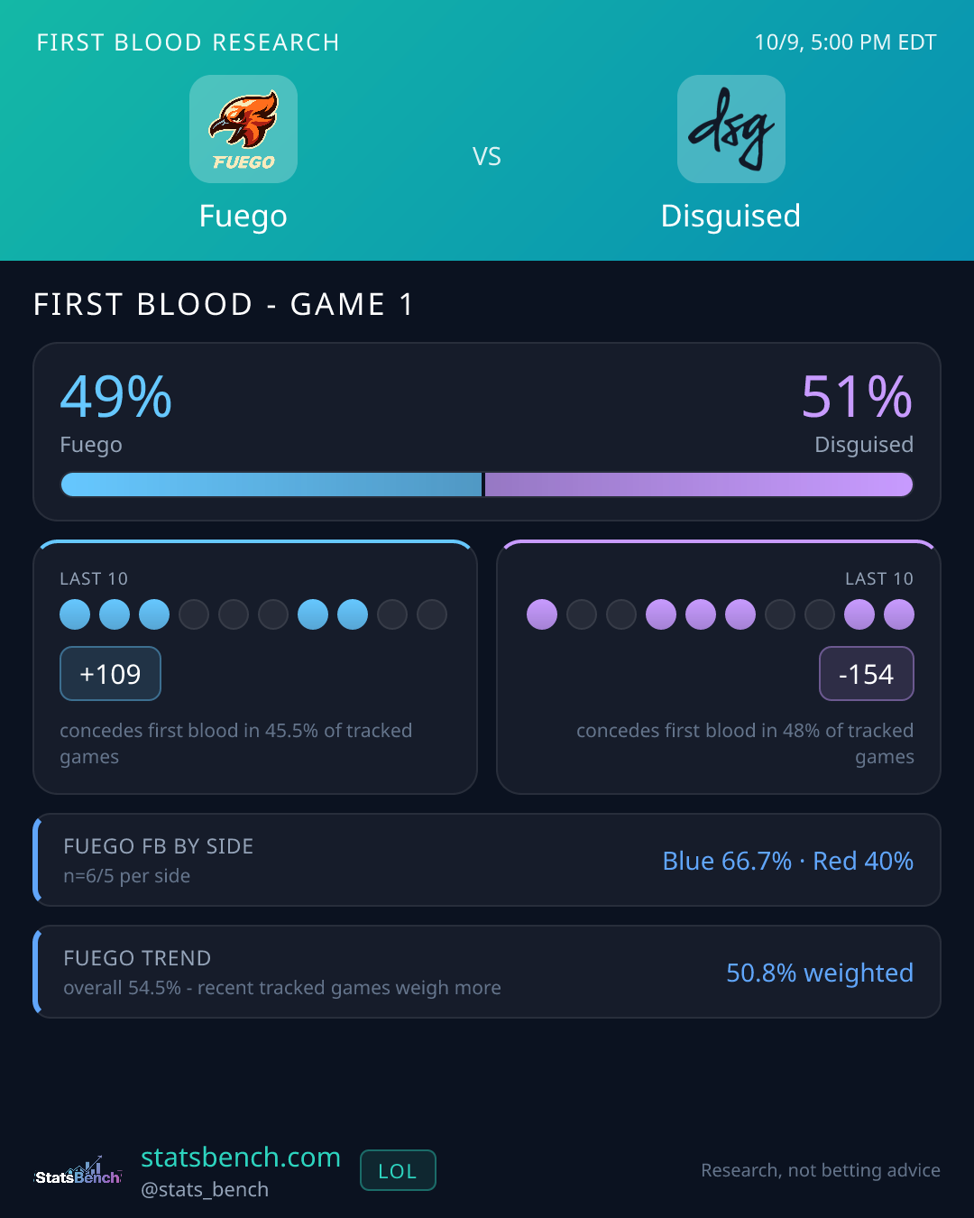 Fuego vs Disguised first blood research card, StatsBench data card