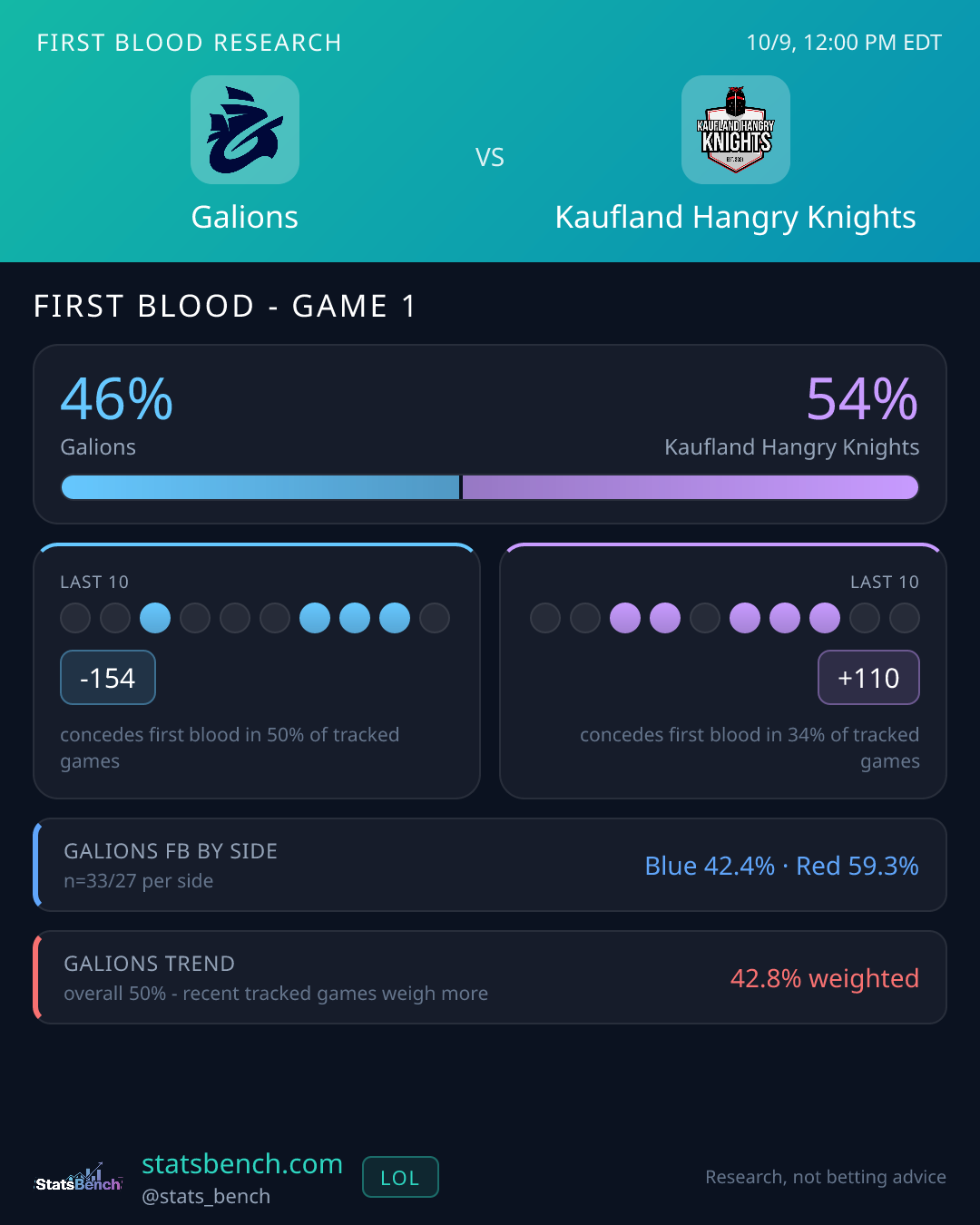 Galions vs Kaufland Hangry Knights first blood research card, StatsBench data card