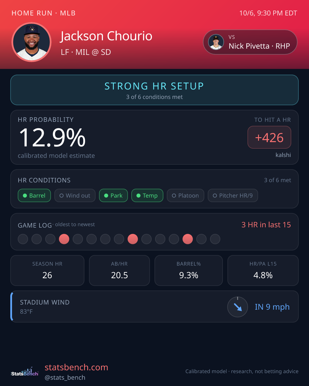 Jackson Chourio home run model card, StatsBench data card