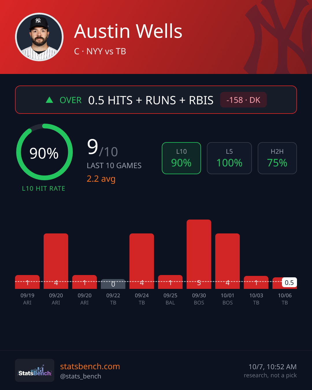 Austin Wells hits runs rbis, StatsBench data card