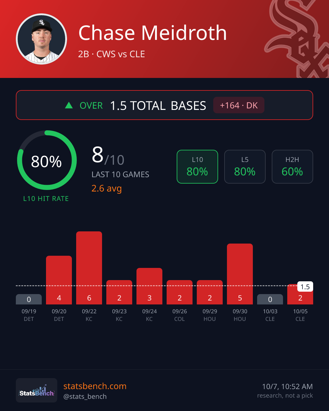 Chase Meidroth total bases, StatsBench data card