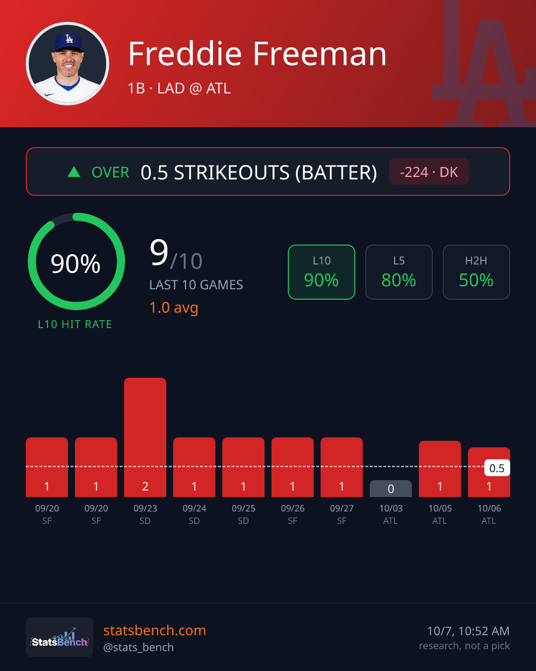 Freddie Freeman strikeouts batter, StatsBench data card