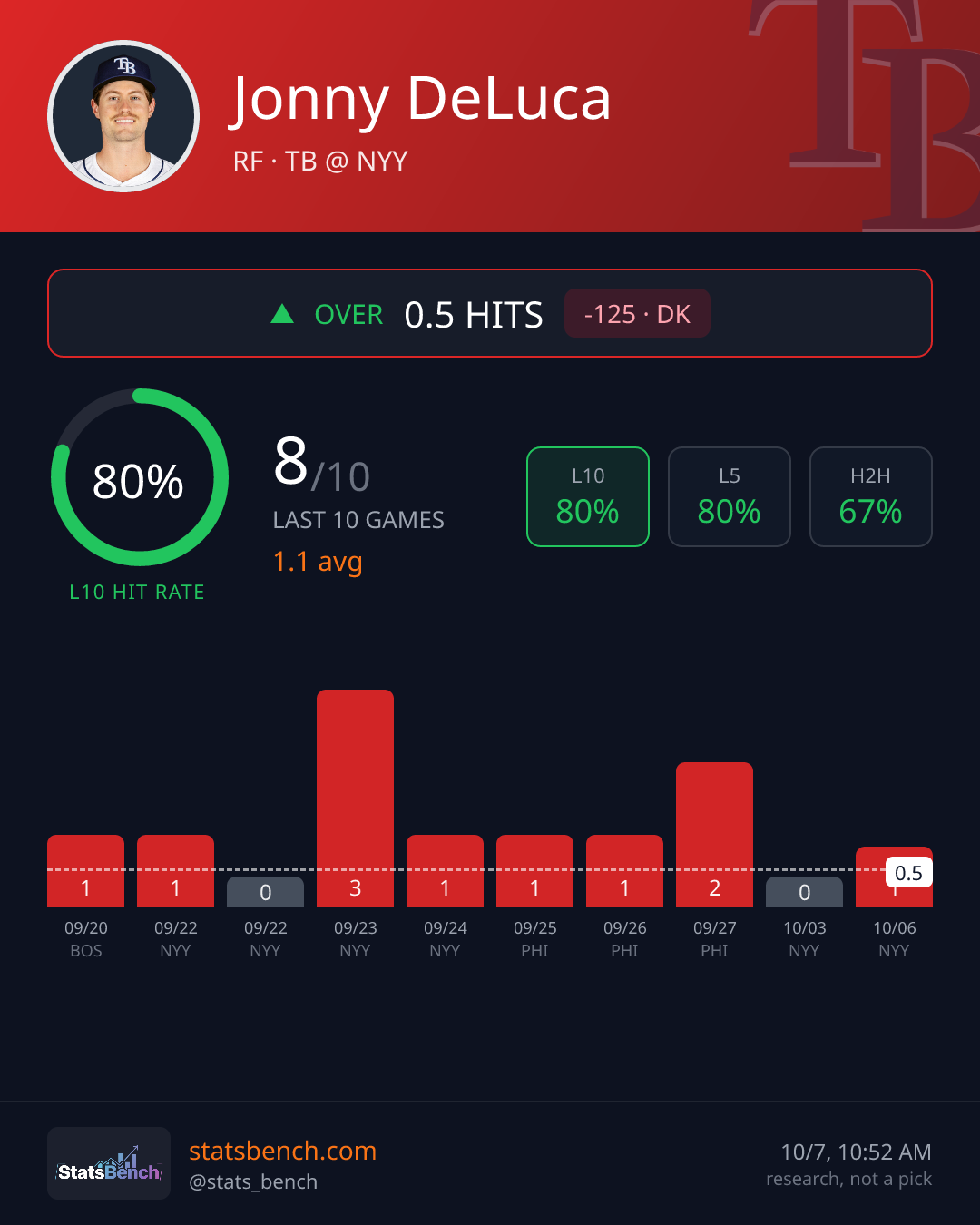 Jonny DeLuca hits, StatsBench data card