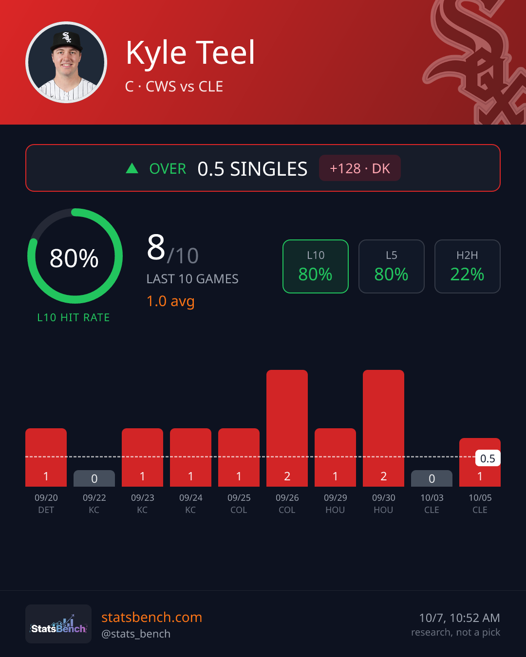 Kyle Teel singles, StatsBench data card