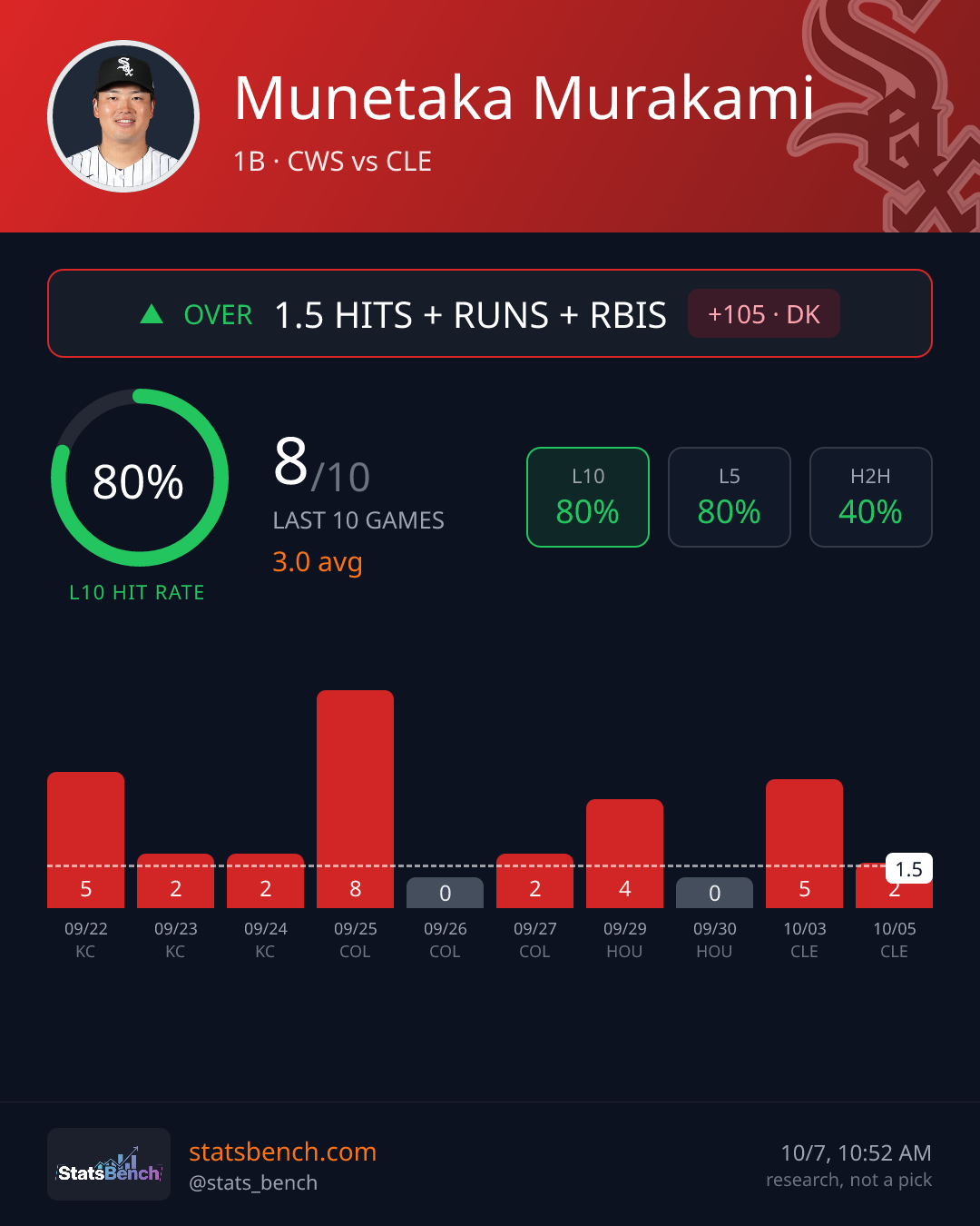 Munetaka Murakami hits runs rbis, StatsBench data card