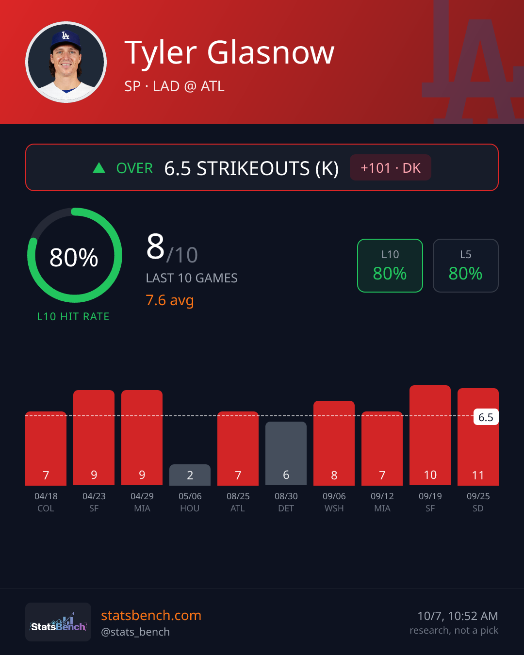 Tyler Glasnow strikeouts pitcher, StatsBench data card