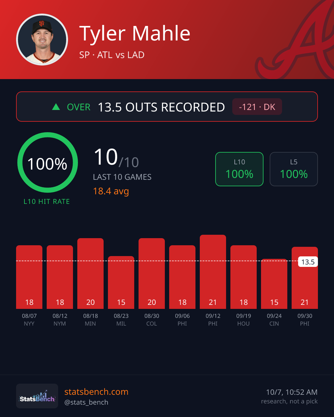 Tyler Mahle outs recorded, StatsBench data card