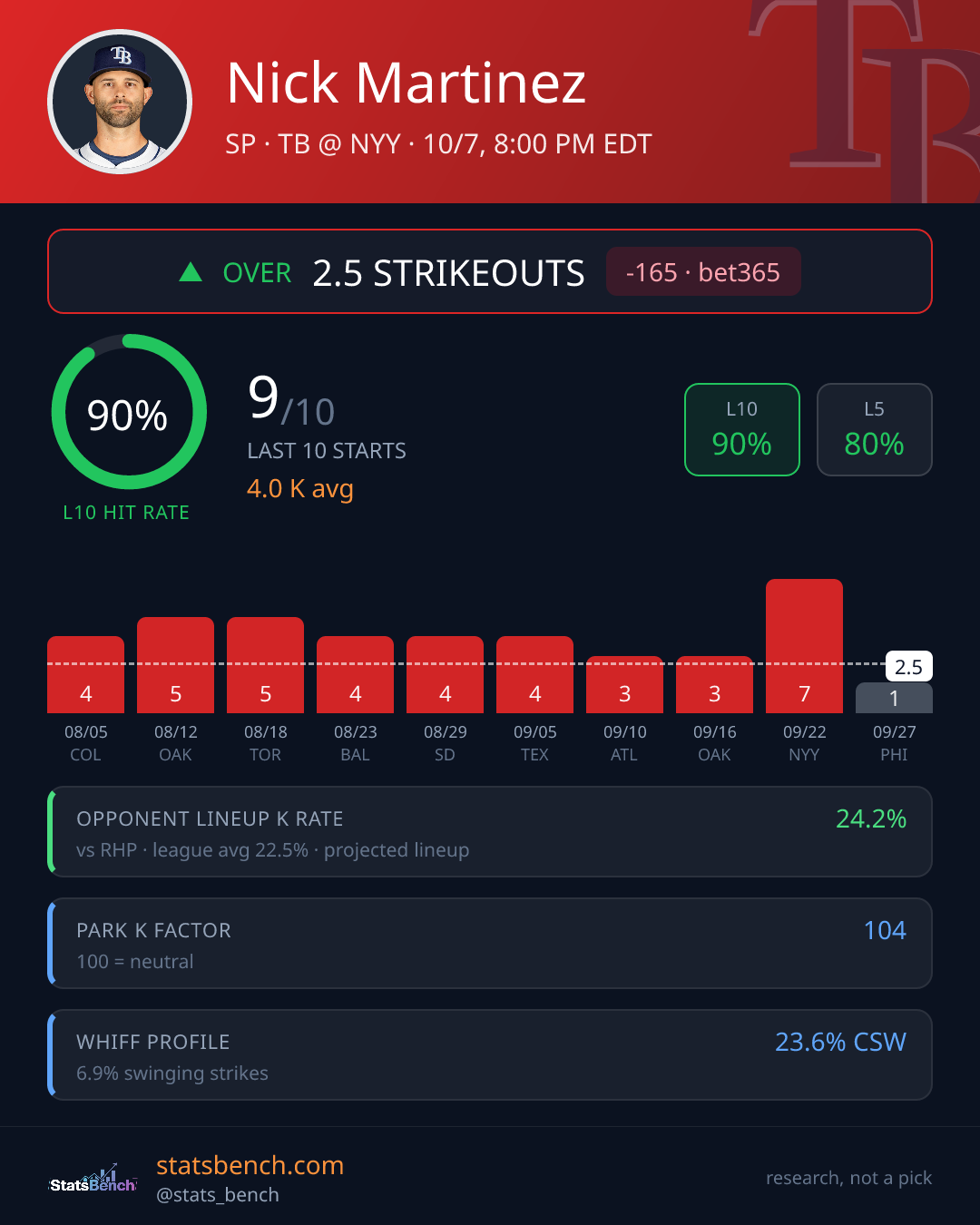 Nick Martinez strikeout prop card, StatsBench data card
