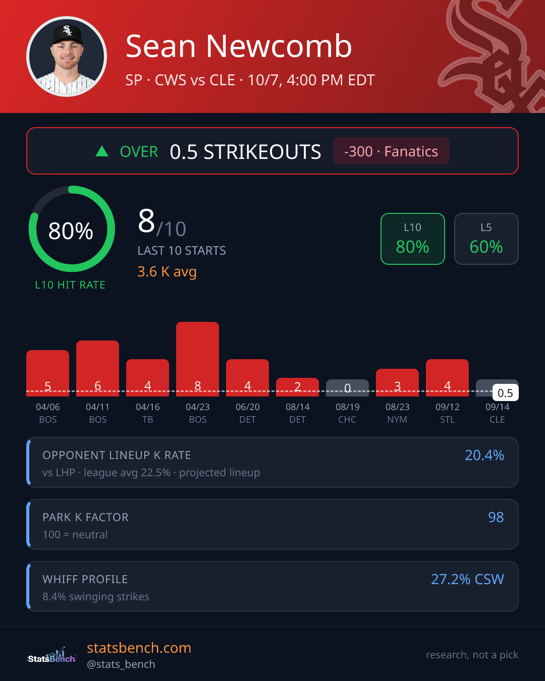 Sean Newcomb strikeout prop card, StatsBench data card