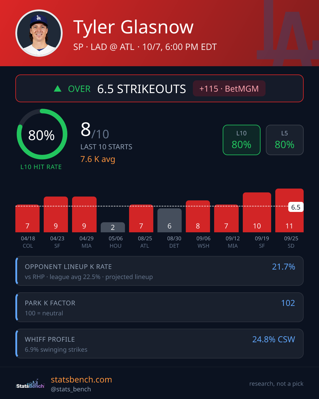 Tyler Glasnow strikeout prop card, StatsBench data card