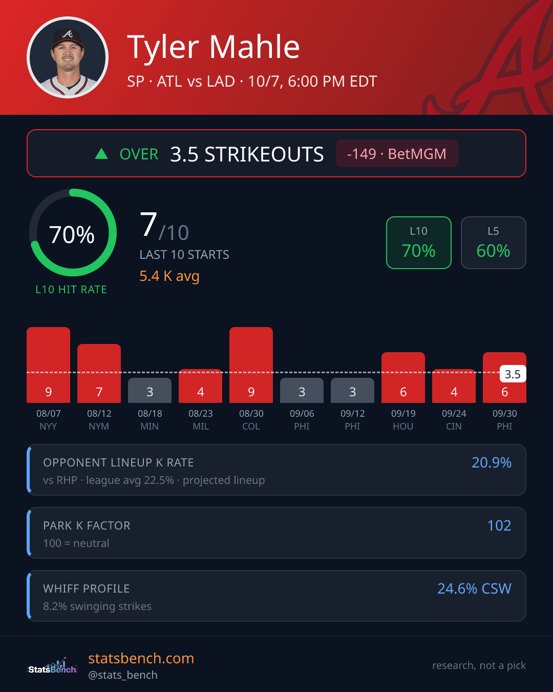 Tyler Mahle strikeout prop card, StatsBench data card