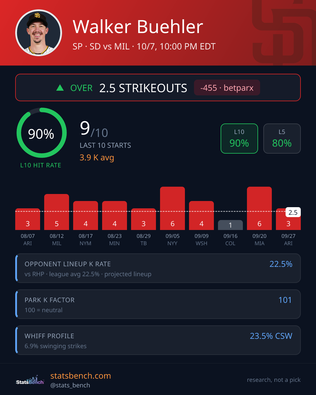 Walker Buehler strikeout prop card, StatsBench data card