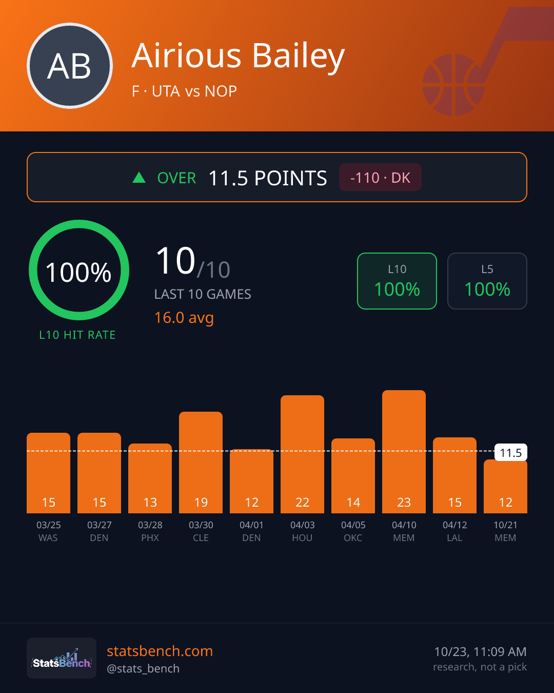 Airious Bailey points, StatsBench data card