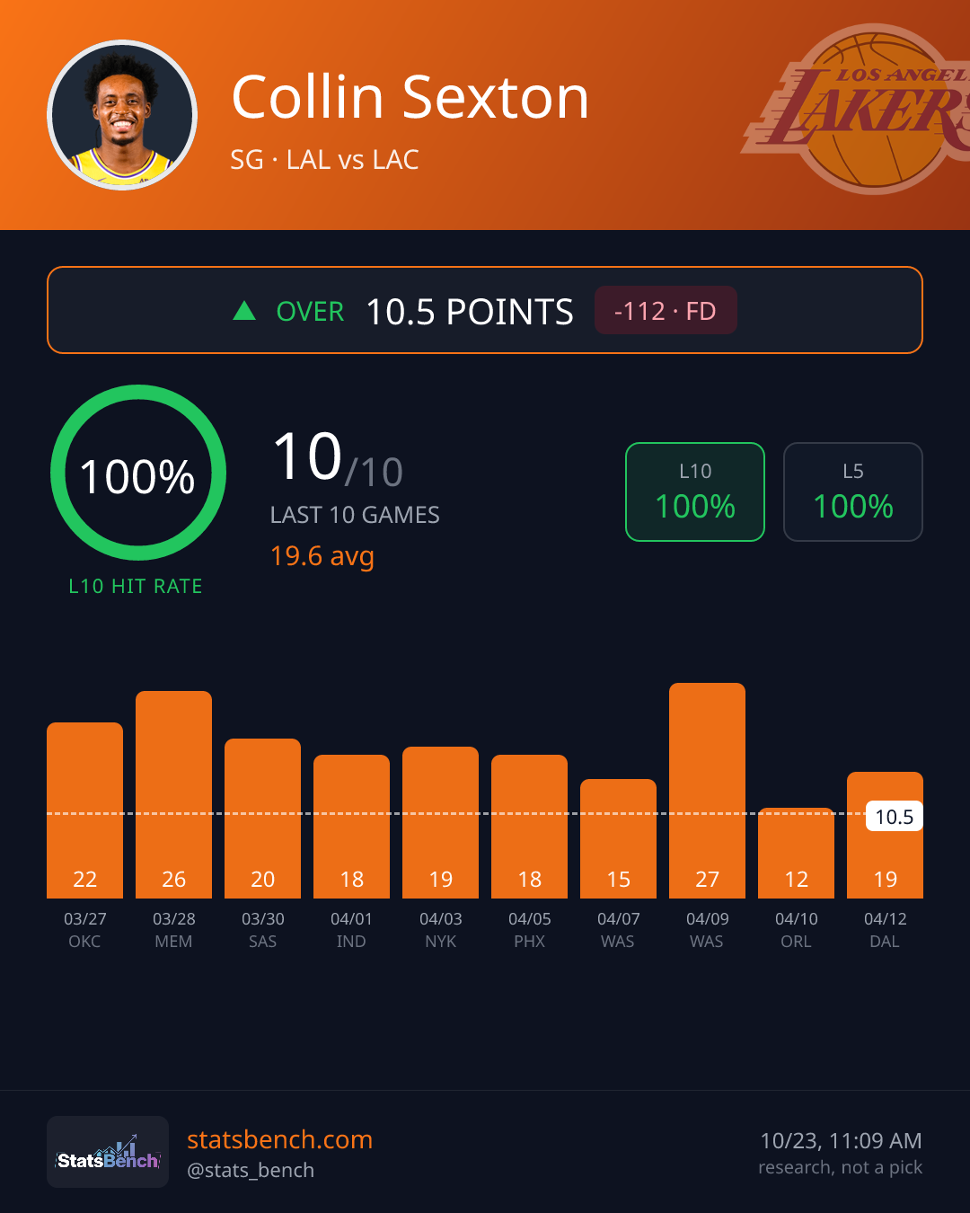 Collin Sexton points, StatsBench data card