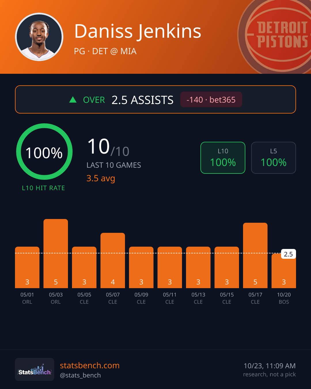 Daniss Jenkins assists, StatsBench data card