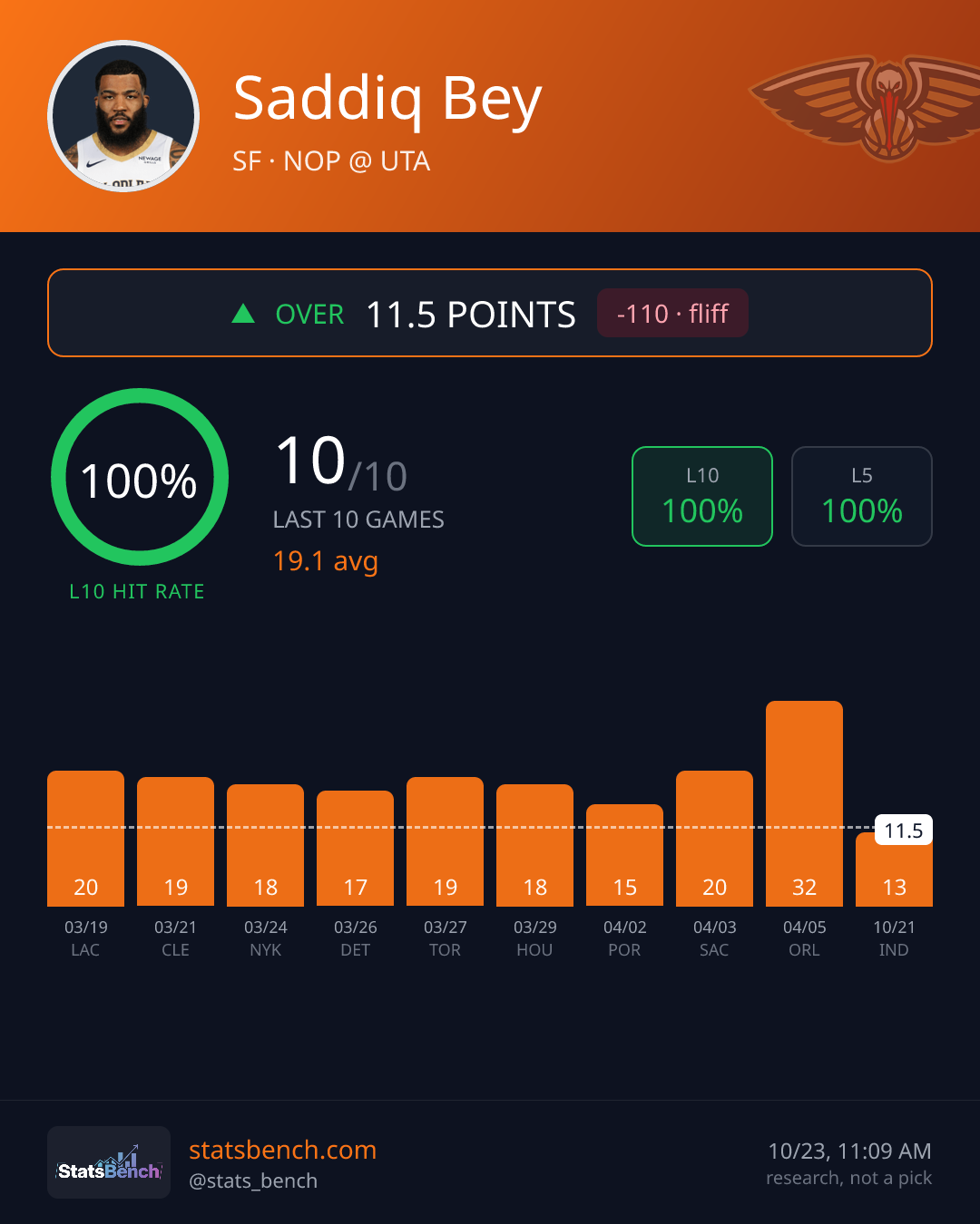 Saddiq Bey points, StatsBench data card