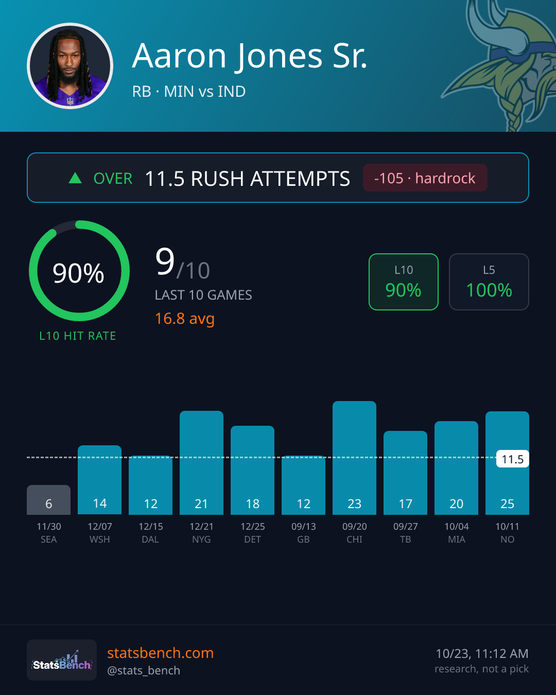 Aaron Jones Sr. rushing attempts, StatsBench data card