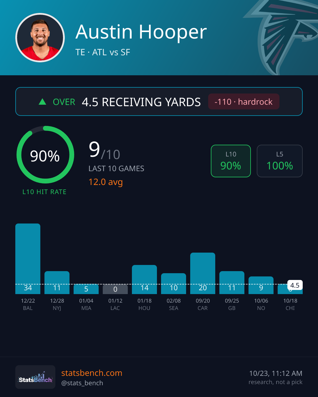 Austin Hooper receiving yards, StatsBench data card