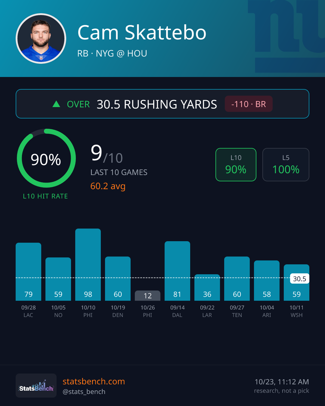 Cam Skattebo rushing yards, StatsBench data card