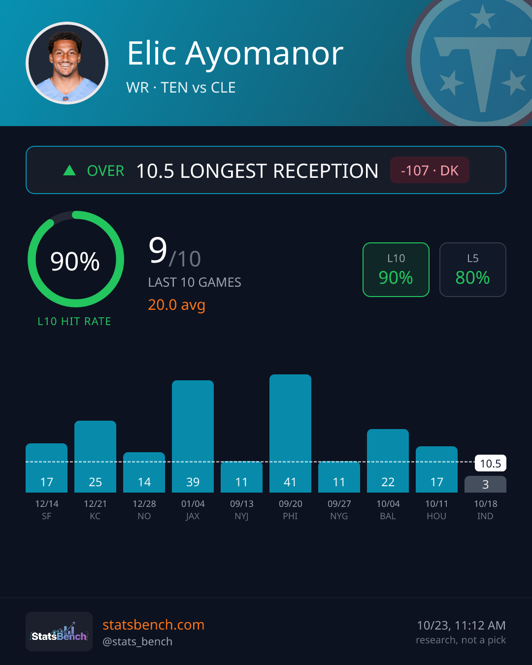 Elic Ayomanor longest reception, StatsBench data card