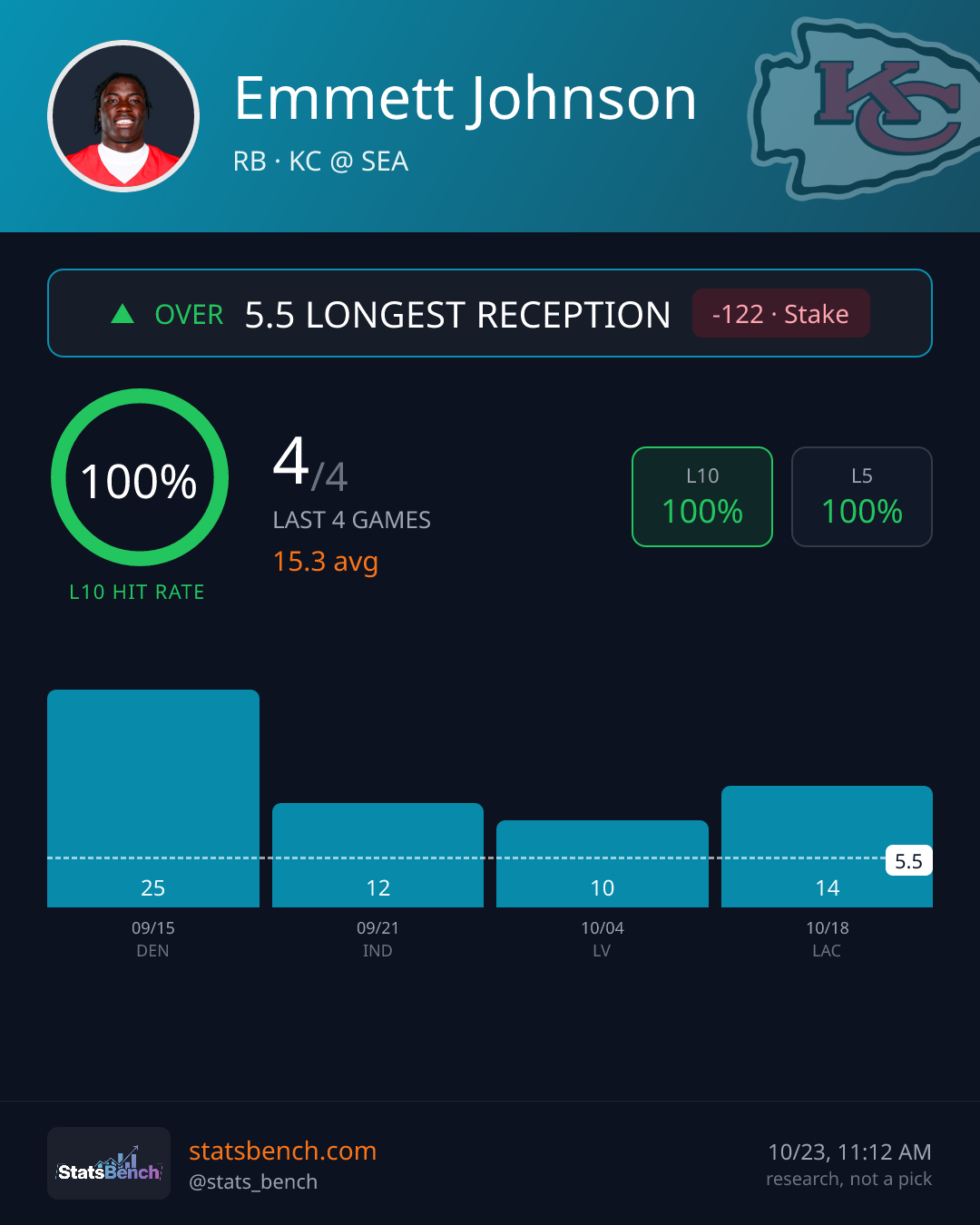 Emmett Johnson longest reception, StatsBench data card
