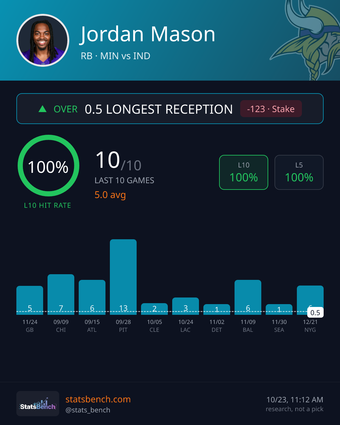 Jordan Mason longest reception, StatsBench data card