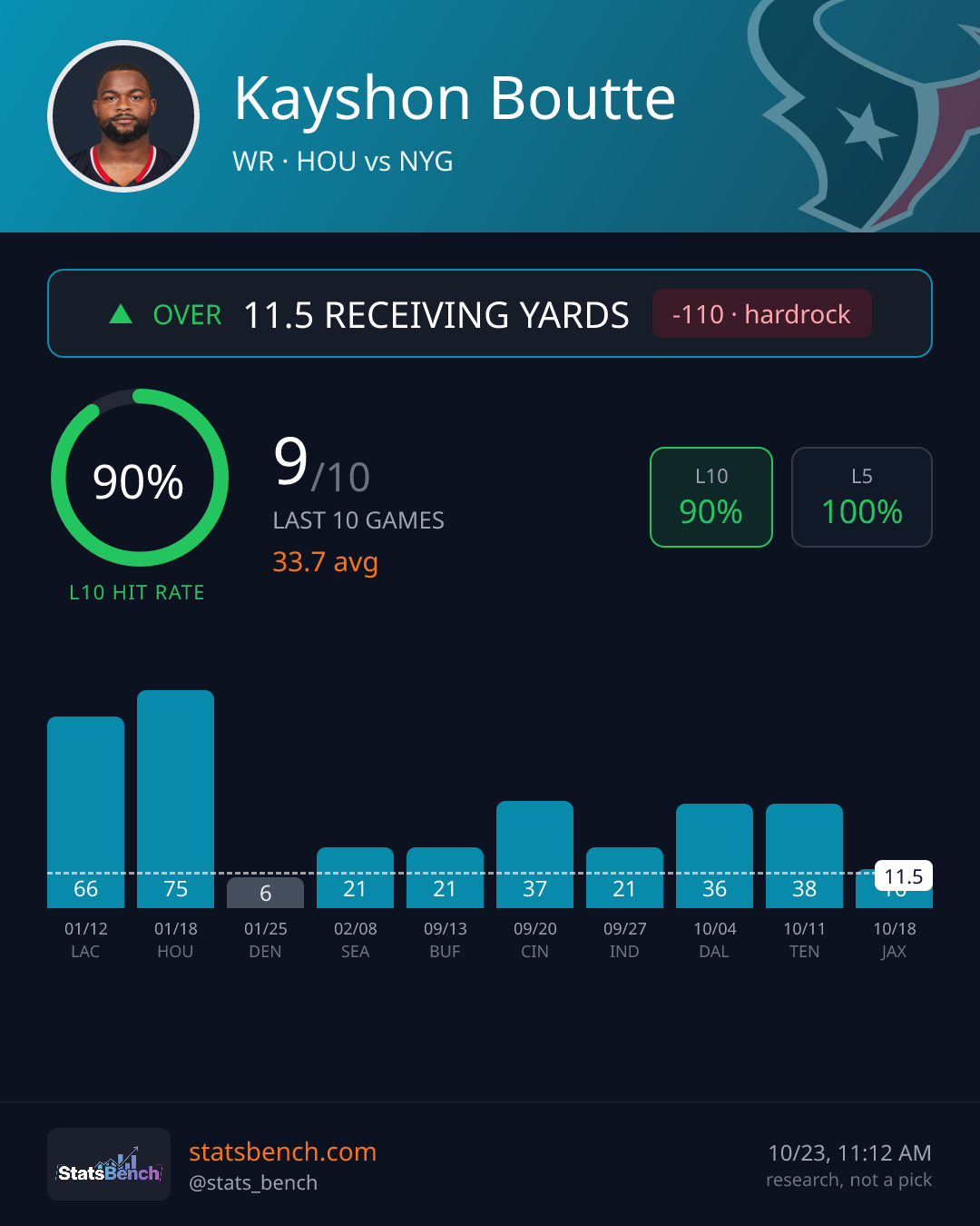 Kayshon Boutte receiving yards, StatsBench data card