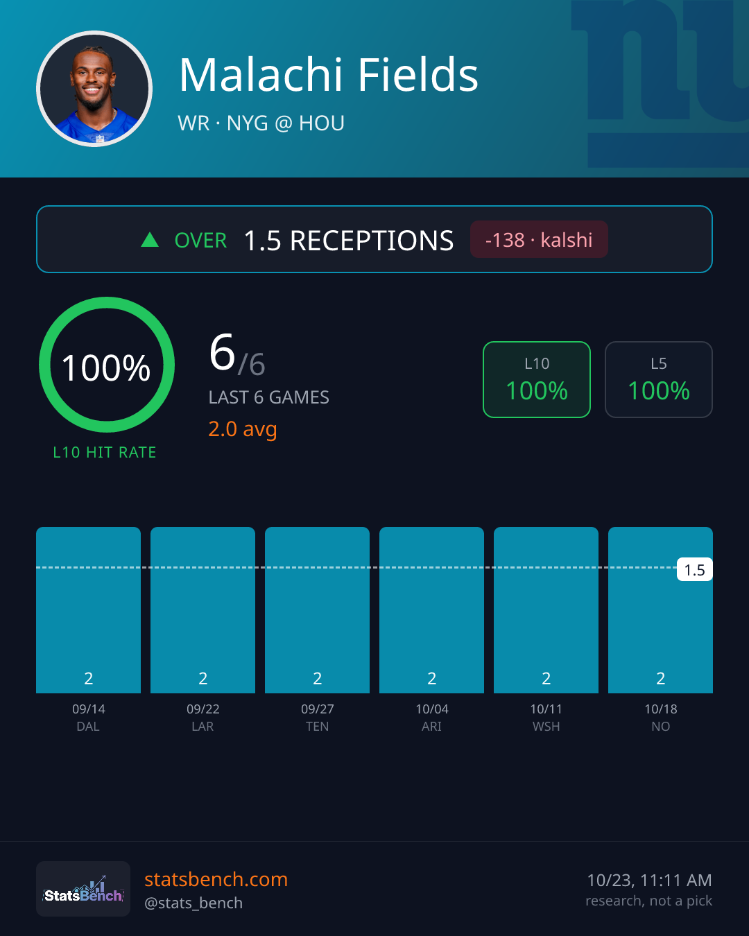 Malachi Fields receptions, StatsBench data card
