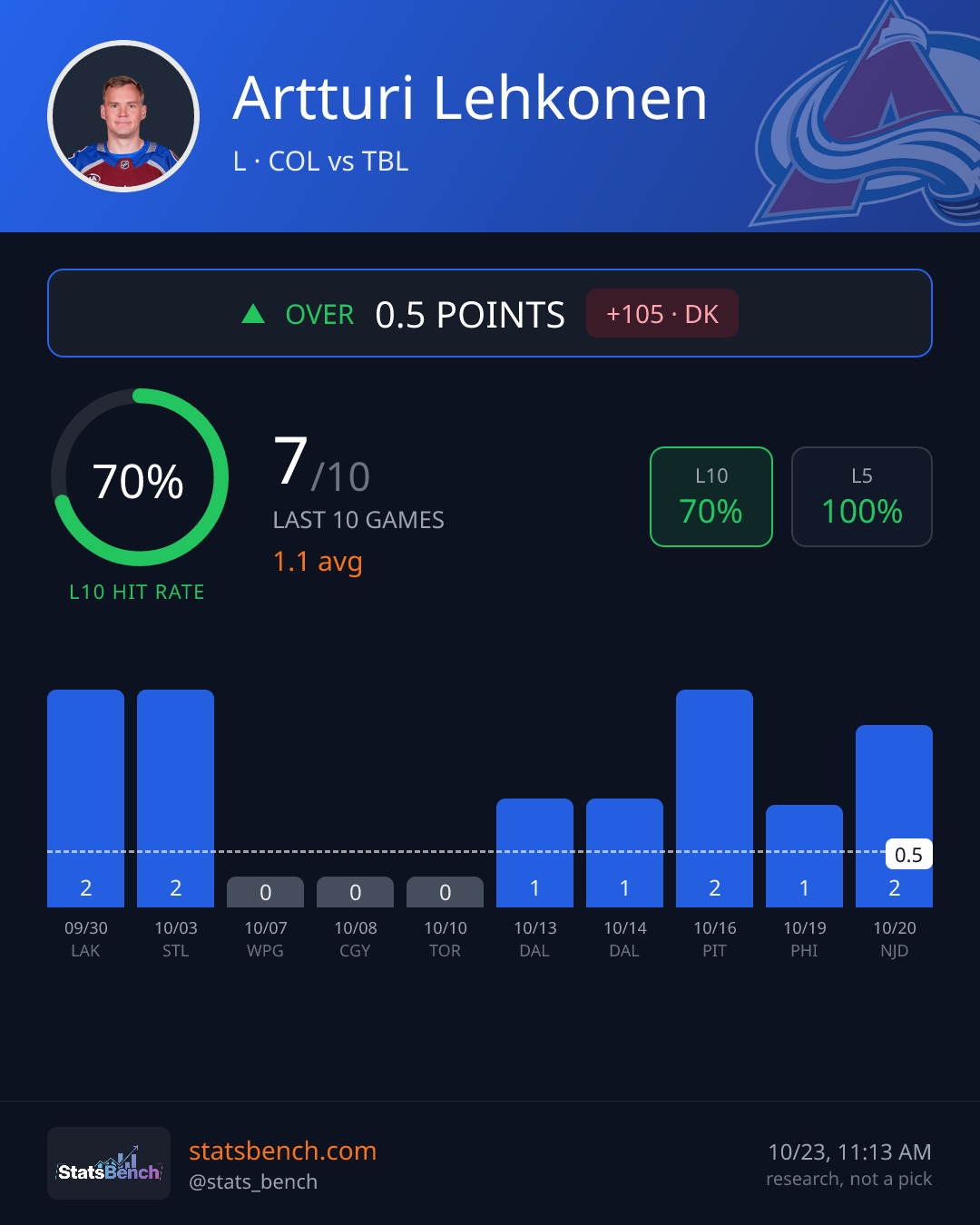 Artturi Lehkonen points, StatsBench data card