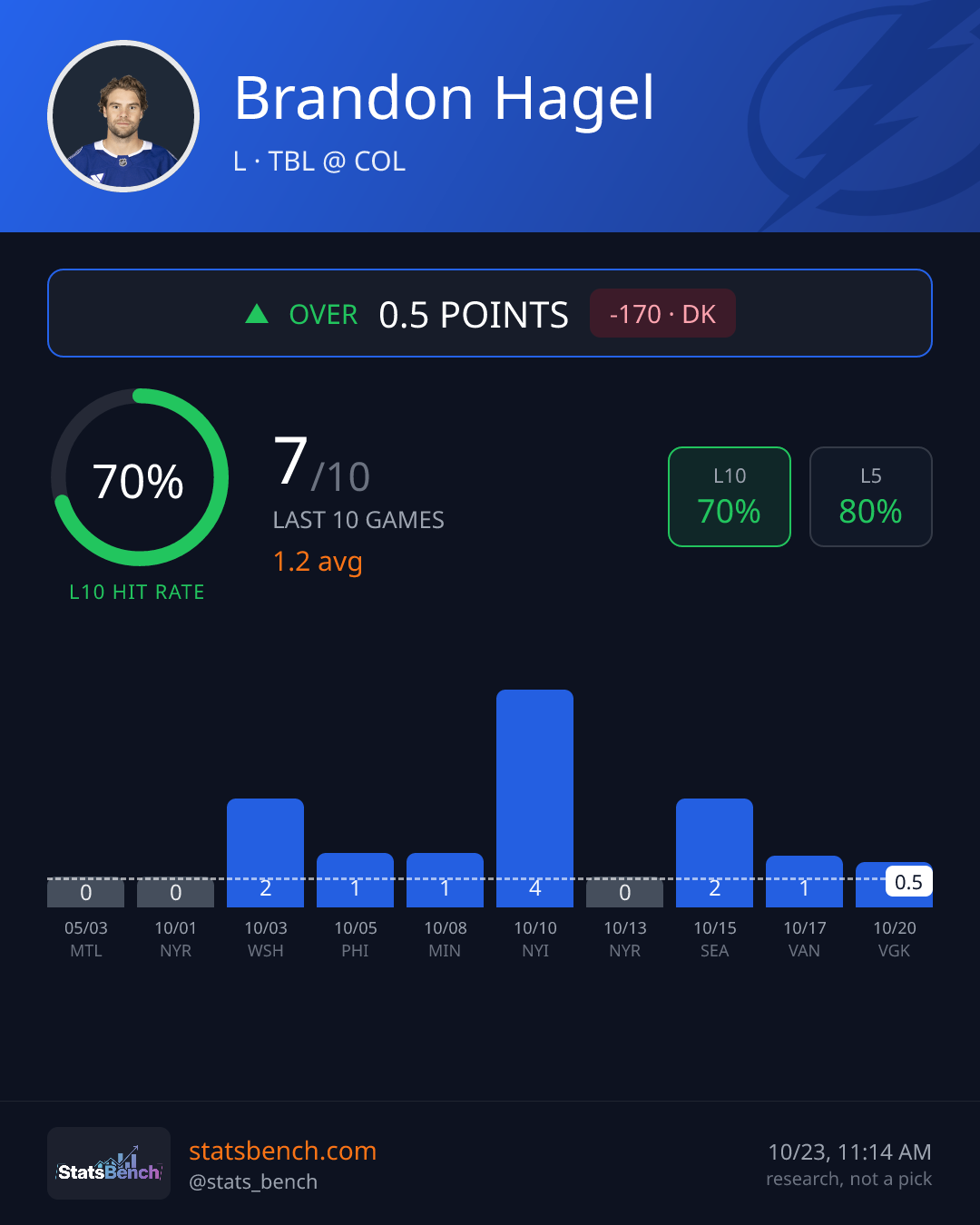 Brandon Hagel points, StatsBench data card