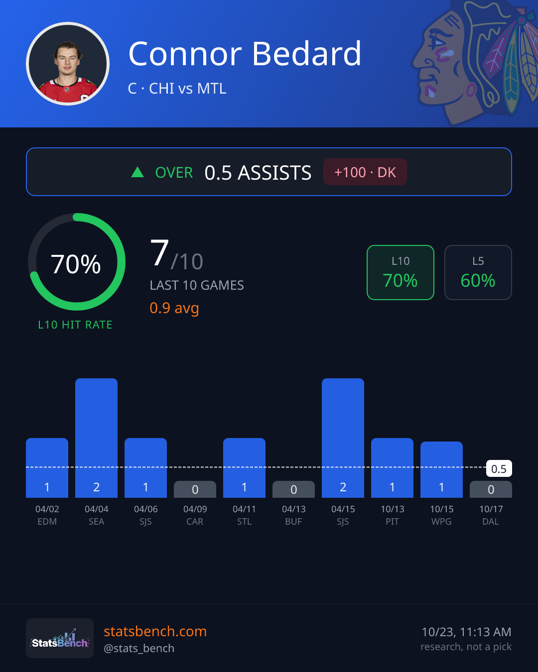 Connor Bedard assists, StatsBench data card