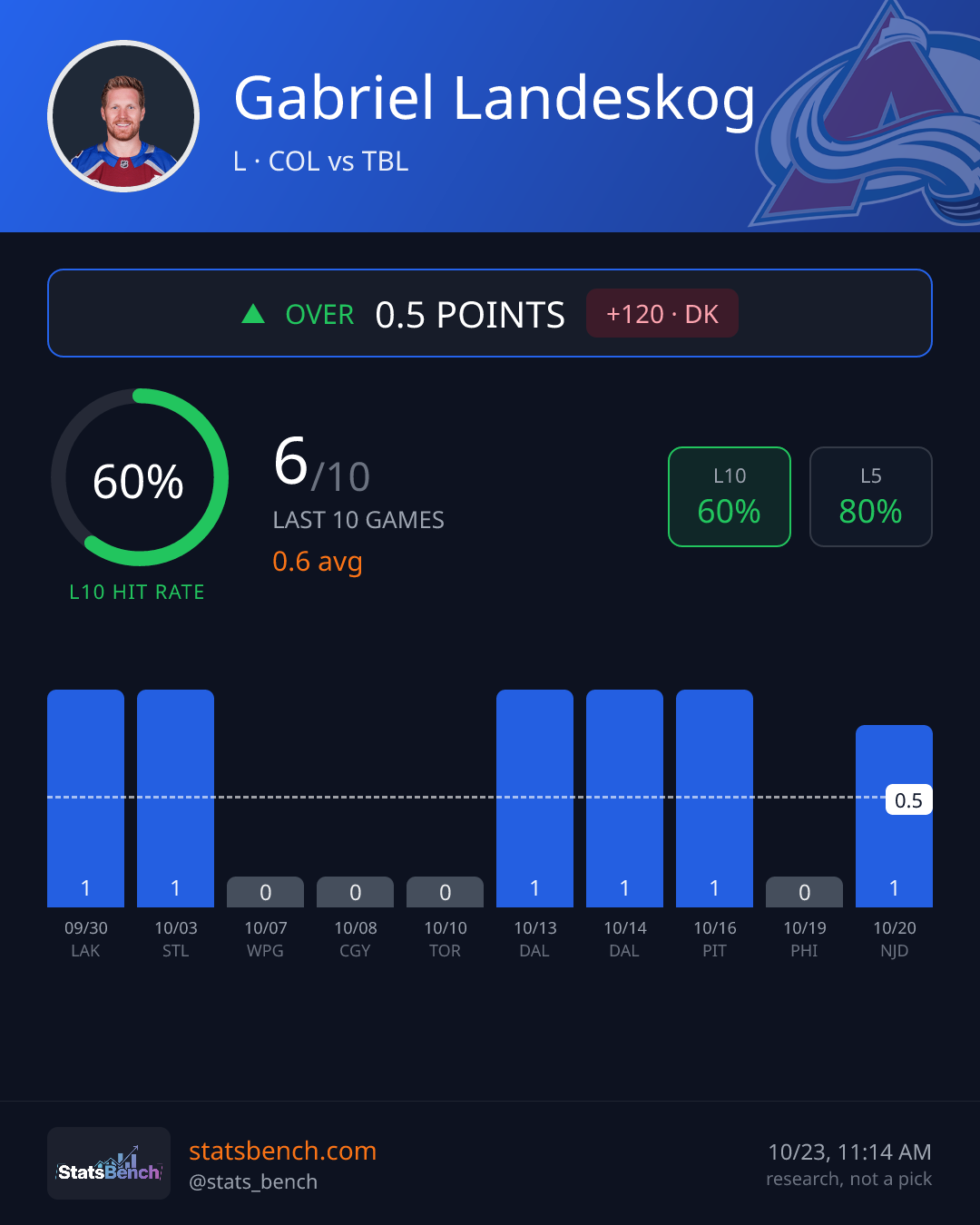 Gabriel Landeskog points, StatsBench data card