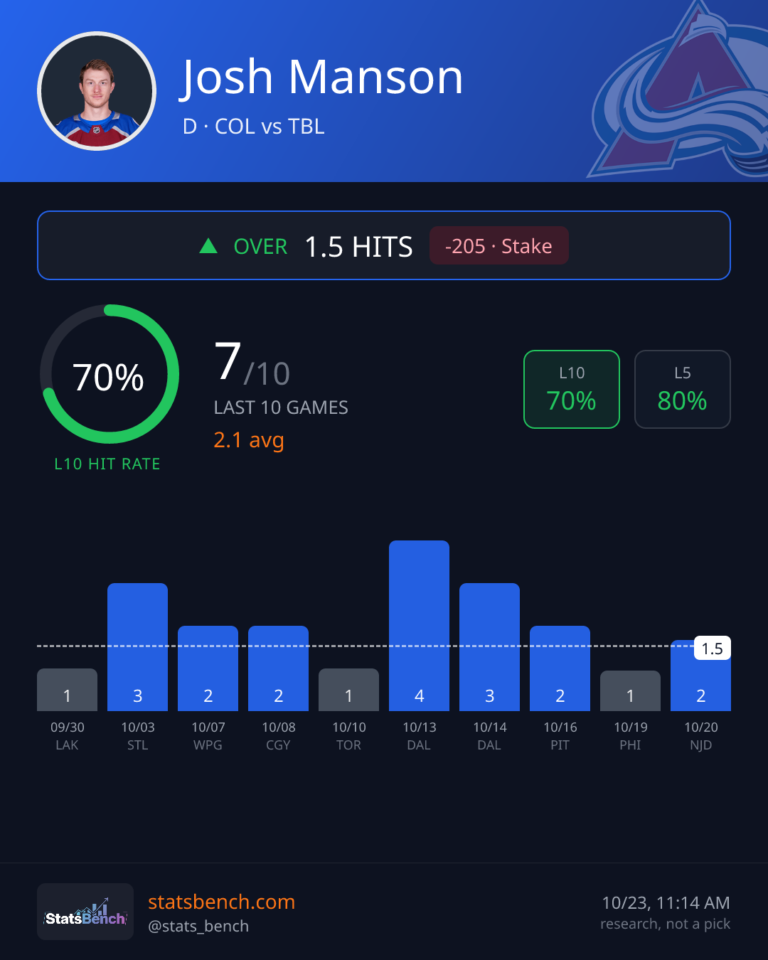 Josh Manson hits, StatsBench data card