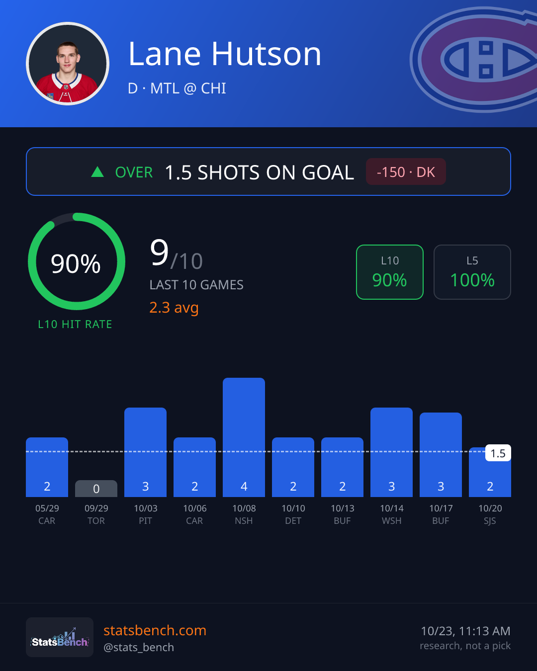 Lane Hutson shots on goal, StatsBench data card